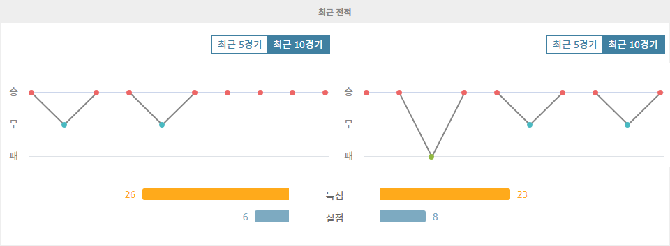 【메이저놀이터추천분석】에레디비시 2024-11-03 01:45 AFC 아약스 vs PSV 에인트호번: 뜨거운 라이벌 매치, 승리는 누구에게?