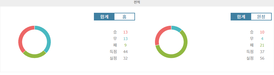 【메이저사이트추천분석】캄페오나투 브라질레이루 세리이 B: 아메리카 미네이루, 홈에서 이투아누 FC 꺾고 승격 경쟁 불씨 지필까?