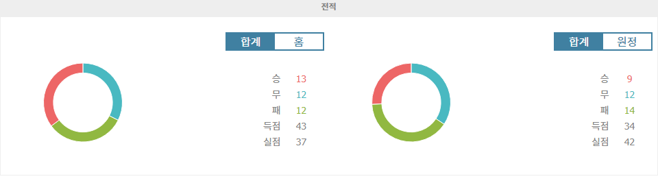 【토토분석】아르헨티노스 주니어스 vs CA 반피엘드: 홈 이점을 활용한 아르헨티노스 주니어스의 승리 예상