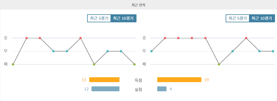 【국내해외축구분석】2024년 월드컵 아시아 지역 예선 분석: 바레인 vs 호주 - 승리의 향방은?