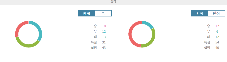 【스포츠토토분석】캄페오나투 브라질레이루 세리이 B 2024-11-13: 보타포구 FC vs 세아라 SC 경기 분석