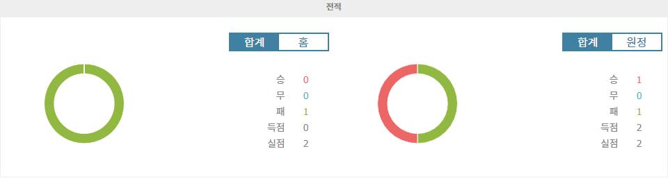 【국내해외축구분석】A리그 멘 2024-11-01 브리즈번 로어 FC vs 시드니 FC: 홈팀의 반전을 기대할 수 있을까?