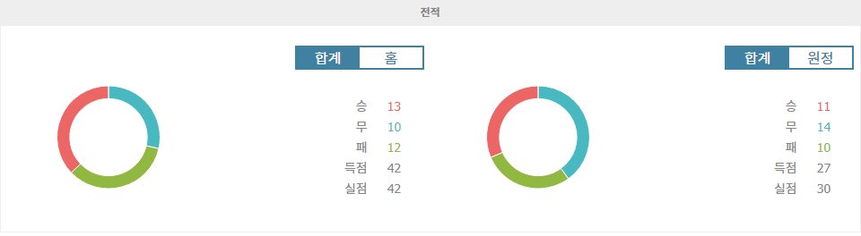 【스포츠분석】아르헨티나 프리메라 디비시온: CA 라누스 vs CA 플라텐세, 홈팀의 승리 예상