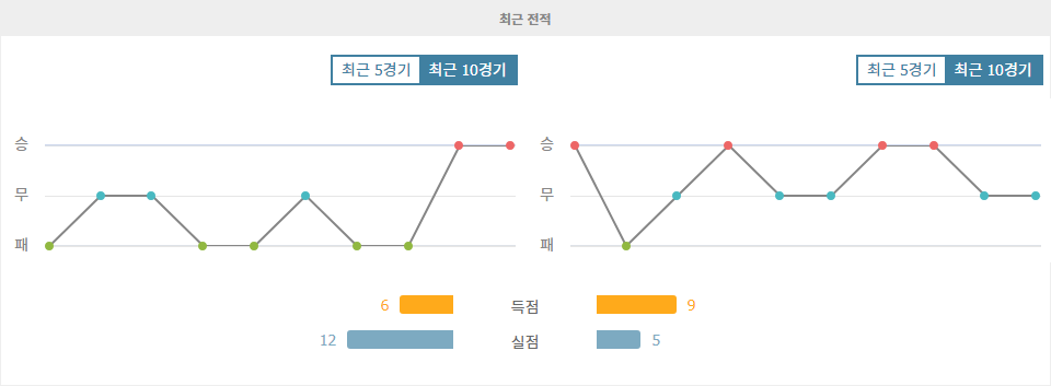 【스포츠분석】아르헨티나 프리메라 디비시온: CA 라누스 vs CA 플라텐세, 홈팀의 승리 예상