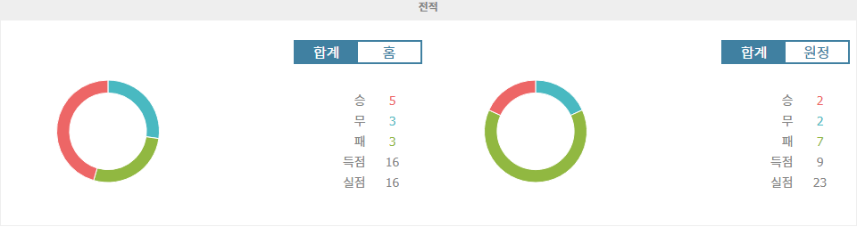 【스코어예측】CA 오사수나 vs 레알 바야돌리드: 홈팀의 승리가 예상되는 경기 분석