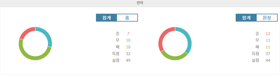 【토토사이트분석】아르헨티나 프리메라 디비시온, CA 티그레 vs 데펜사 이 후스티시아: 홈팀의 승리가 예상되는 이유