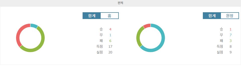 【스포츠토토예측】셀타 비고 vs 헤타페 CF: 승리에 대한 갈증, 셀타 비고가 해갈할까?