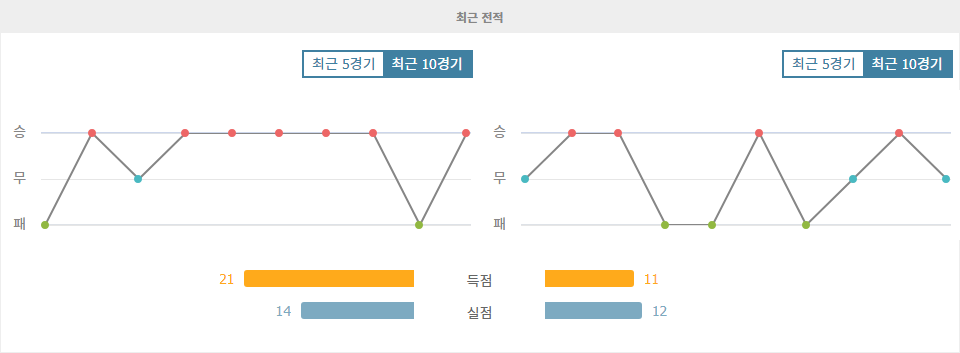 【토토분석】페예노르트 vs FC 레드불 잘츠부르크: 승리의 향방은? UEFA 챔피언스리그 승부 예측