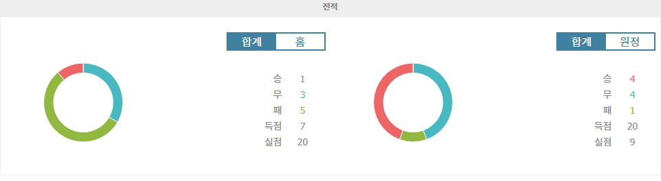 【프로토예측】이탈리아 세리에 A: 제노아 CFC vs ACF 피오렌티나, 침체된 제노아를 압도할 피오렌티나의 승리 예상