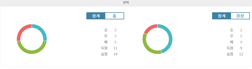 【스포츠토토】스페인 프리메라리가 분석: 지로나 FC vs CD 레가네스, 홈 이점을 노리는 지로나 FC 승리 예상