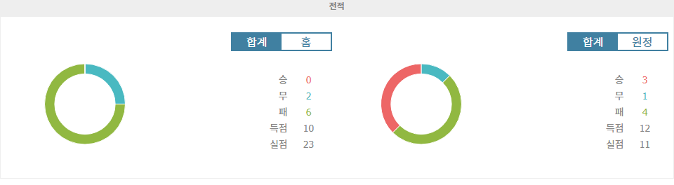 【스포츠분석】분데스리가 2024-11-02 홀슈타인 킬 vs FC 하이덴하임 경기 분석: 하이덴하임의 승리 가능성 높아