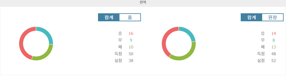 【해외분석픽】K리그1 2024-11-02 김천 상무 FC vs 수원 FC 경기 분석: 홈팀의 승리가 예상되는 이유