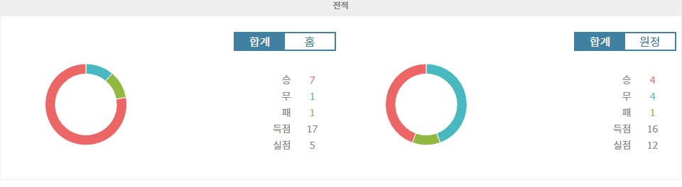 【스포츠분석】잉글랜드 프리미어리그 2024-11-02 리버풀 FC vs 브라이턴 &amp; 호브 앨비언: 승리의 기운이 감도는 안필드