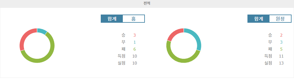 【스포츠토토】에레디비시 2024-11-03 21:30 NEC 네이메헌 vs FC 흐로닝언: 강등권 탈출을 위한 한판 승부!