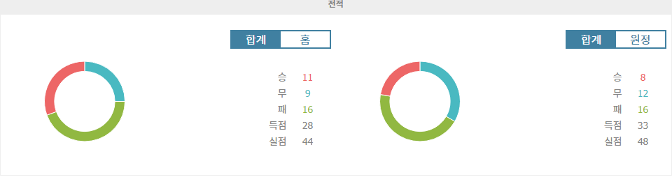 【스포츠픽】아르헨티나 프리메라 디비시온 분석: 뉴얼스 올드 보이스 vs CA 센트랄 코르도바 - 승리의 향방은?