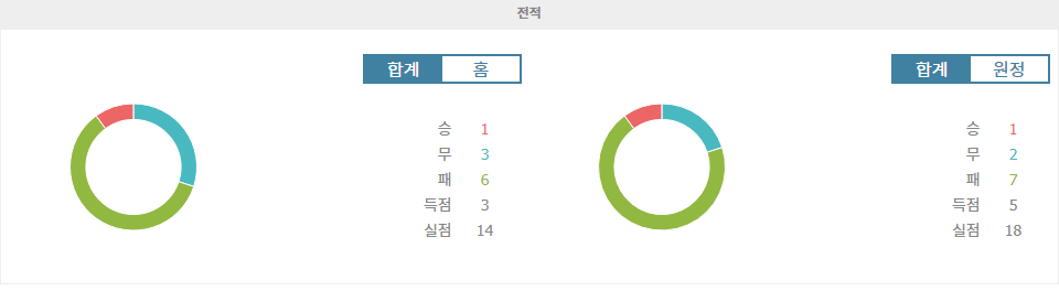 【토토분석】페루 vs 칠레, 남미 예선 승부의 향방은? : 홈 이점을 노리는 페루의 승리 예상