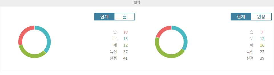 【스포츠분석】캄페오나투 브라질레이루 세리이 B 2024-11-12: 파이산두 SC vs 브루스키 FC - 홈팀의 승리가 예상되는 팽팽한 승부!