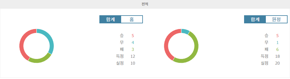 【토토경기추천】레알 베티스 vs 셀타 비고: 홈팀의 승리 예상되는 흥미로운 맞대결!