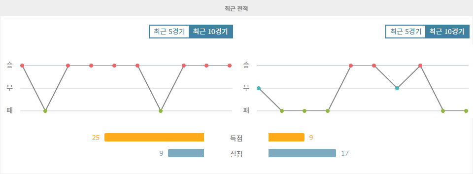 【메이저경기분석】세리에 A 분석: 라치오, 칼리아리 칼초 상대로 승리할까?