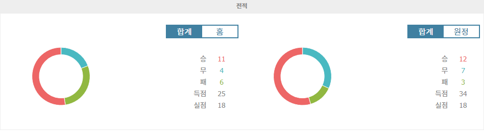 【토토경기예측】EFL 챔피언십: 블랙번 로버스 vs 선덜랜드 AFC – 승리의 향방은? 2024년 12월 26일 경기 분석