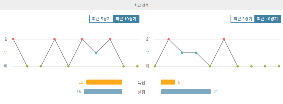 【토토사이트추천분석】던디 FC vs 로스 카운티 FC: 스코티시 프리미어십 승부 예측 및 분석