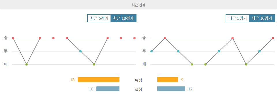 【메이저놀이터추천분석】포르투갈 프리메이라리가 분석: SC 브라가 vs GD 이스토릴 프라이아 - 브라가의 승리 예상