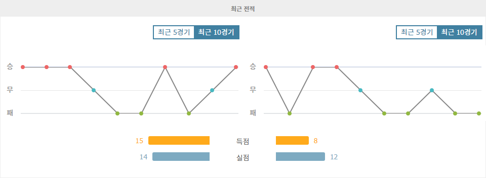 【메이저놀이터추천】분데스리가 슈투트가르트 vs 유니온 베를린 분석: 홈팀의 승리가 예상되는 이유