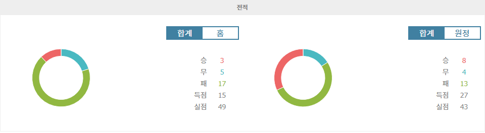 【스포츠팁팁 분석】에레디비시 분석: 알메러 시티 FC vs NAC 브레다 - 승리의 향방은?