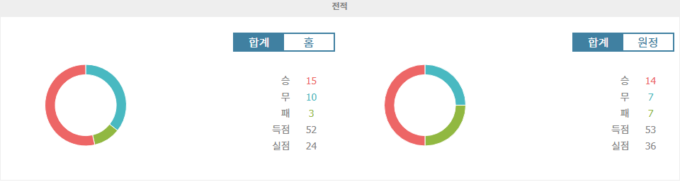 【스포츠팁팁 분석】아스날 vs 첼시: 런던 더비 승자는 누구? 챔피언스리그 8강 진출의 여파와 팀 전력 분석