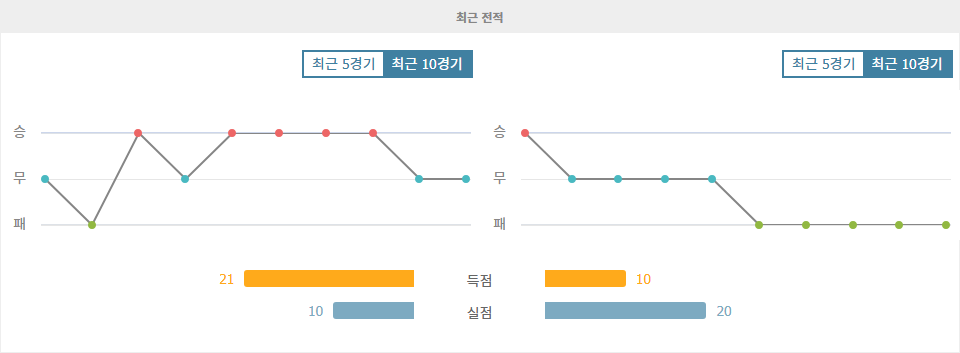 【스포츠팁팁 분석】A리그 2025-03-16: 오클랜드 FC vs 센트럴 코스트 마리너스 FC 승부 예측 - 선두 질주 vs 5연패 탈출의 갈림길