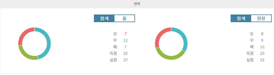 【스포츠팁팁 분석】스페인 프리메라리가: CA 오사수나 vs 헤타페 CF, 승부의 향방은? 심층 분석