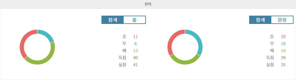 【스포츠팁팁 분석】스페인 세군다 디비시온 분석: CD 카스테욘 vs 데포르티보 라코루냐 - 승리의 향방은?