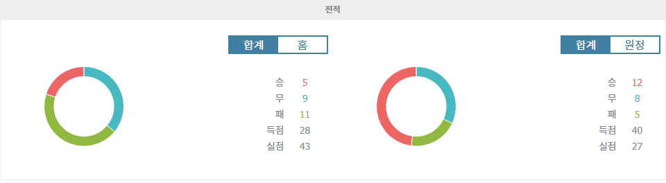 【스포츠팁팁 분석】프랑스 리그 1 분석: 낭트 vs 릴, 강등 위기의 낭트, 챔피언스리그 탈락의 릴, 승리는 누구에게?