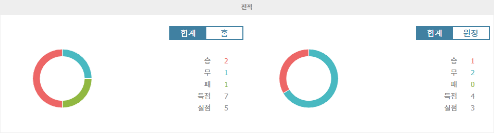 【스포츠팁팁 분석】K리그1 분석: 김천 상무 FC vs 광주 FC - 홈 이점을 활용할 김천의 승리 예상