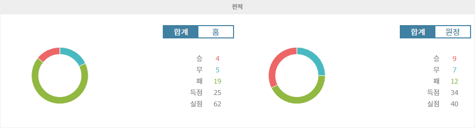 【스포츠팁팁 분석】레스터 시티 vs 맨체스터 유나이티드: 강등권 탈출 vs 유로파 리그 우승 도전, 승리의 향방은?