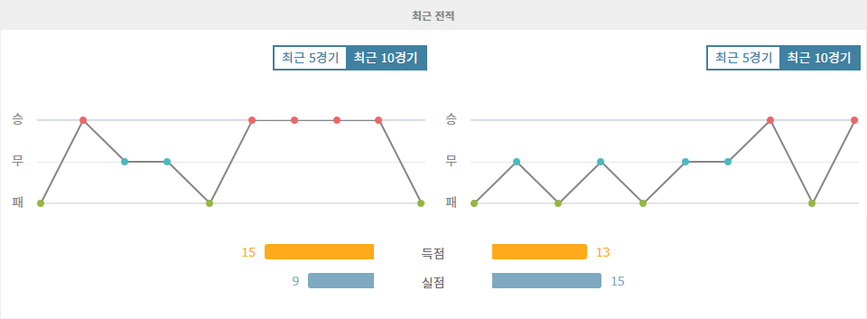 【스포츠팁팁 분석】프랑스 리그 1 분석: OGC 니스 vs AJ 오세르 - 승리의 향방은?