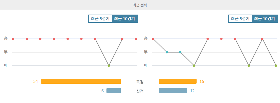 【스포츠팁팁 분석】프랑스 리그 1: 파리 생제르맹 vs 올림피크 마르세유 - 뜨거운 라이벌전의 승자는?