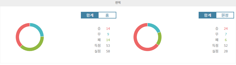 【스포츠팁팁 분석】셰필드 더비 승부 예측: 웬즈데이 vs 유나이티드, 승리는 누구에게?