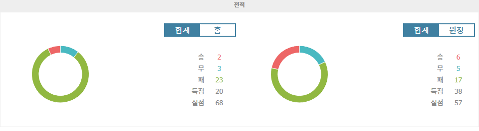 【스포츠팁팁 분석】사우샘프턴 vs 울버햄프턴: 프리미어리그 강등 싸움의 중대 분수령