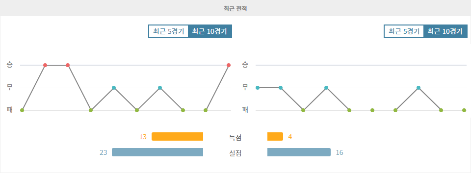 【스포츠팁팁 분석】프랑스 리그 1: 브레스트 vs 랭스 - 승리의 향방은 어디로? 심층 분석 및 예측