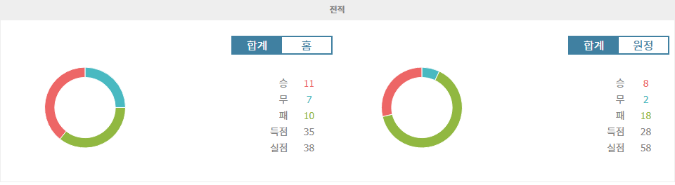 【스포츠팁팁 분석】세리에 A 분석: 우디네세 vs 베로나, 홈팀의 승리가 예상되는 이유