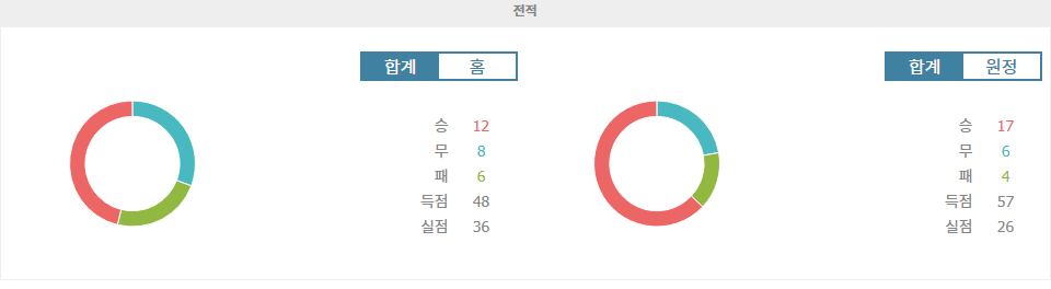 【스포츠팁팁 분석】프리메라리가 분석: 비야레알 vs 레알 마드리드, 승리는 누구에게?