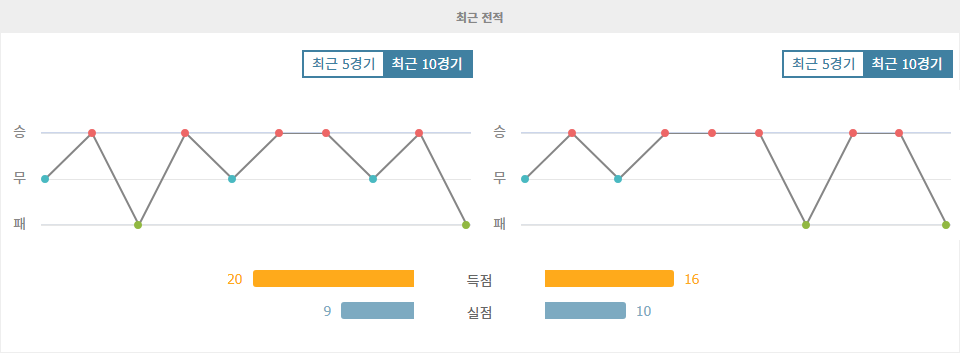 【스포츠팁팁 분석】프리메라리가 분석: 비야레알 vs 레알 마드리드, 승리는 누구에게?