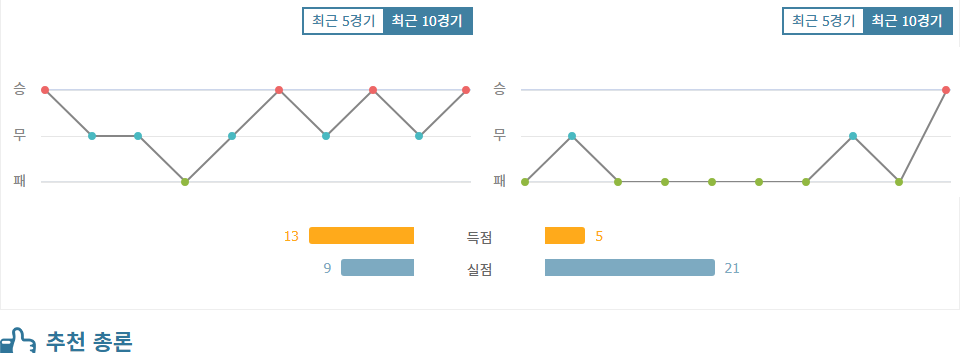 스포츠분석 ▷웨일스 vs 카자흐스탄 : 2025 유로 예선, 웨일스의 압승이 예상되는 이유▷ 스포츠팁팁