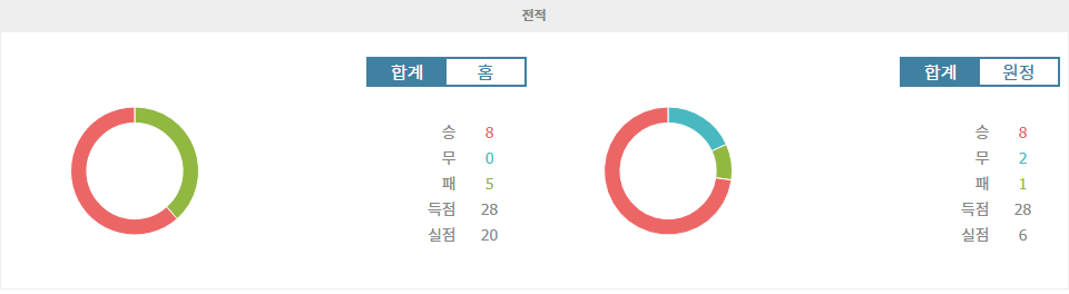 축구분석◇레알 마드리드 vs 아스날 챔피언스리그 2차전 승부 예측: 역전 드라마 vs 堅守의 승리?■해외스포츠분석◇스포츠팁팁