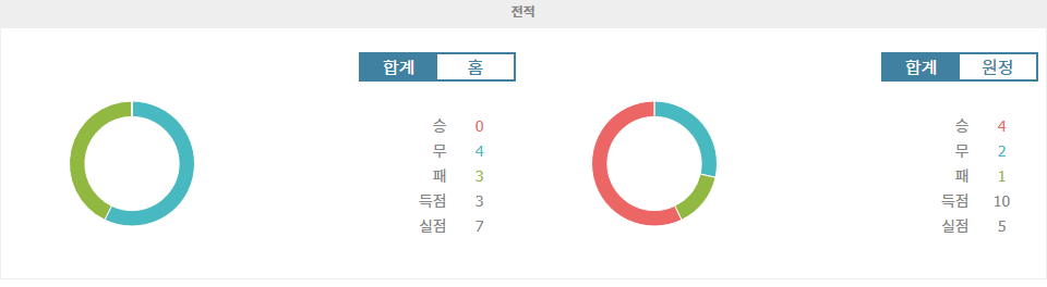 메이저사이트추천※K리그1 승부 예측: 김천 상무의 압승이 예상되는 수원 FC와의 대결◈축구분석◈스포츠팁팁