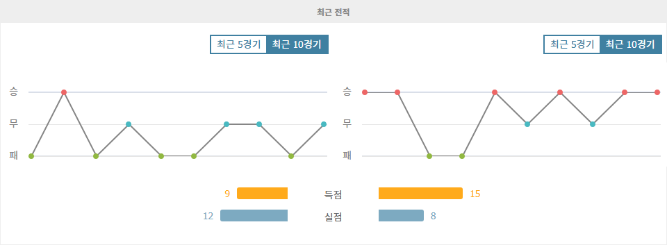 메이저사이트추천※K리그1 승부 예측: 김천 상무의 압승이 예상되는 수원 FC와의 대결◈축구분석◈스포츠팁팁