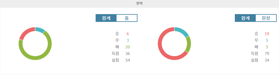 축구분석|사우디 프로리그 분석: 알라에드 vs 알힐랄, 승리의 향방은?