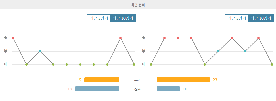 축구분석|사우디 프로리그 분석: 알라에드 vs 알힐랄, 승리의 향방은?