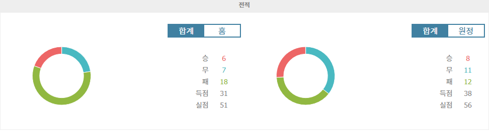 축구분석|에레디비시 빌럼 II 틸뷔르흐 vs 헤라클레스 알멜로 분석: 강등 위기 빌럼, 승리 가능성은?